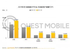 QuestMobile：短视频行业“抖音+快手”双头地位稳固，公共服务