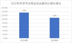 京东发布冰雪运动消费报告 冬奥热带动京东运动冰雪品类大增135