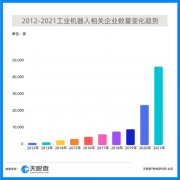 工业“智造”新利器，天眼查数据显示2021年工业机器人新增注册