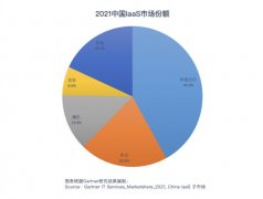 Gartner发布2021年IT基础设施市场排名 京东云跃升第一梯队